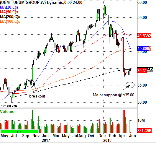 watch-this-technical-chart-level-for-unum-group-nyse-unm-in-the